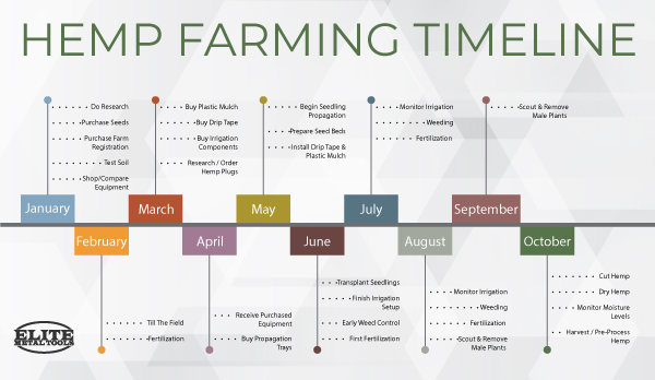Hemp Farming Timeline