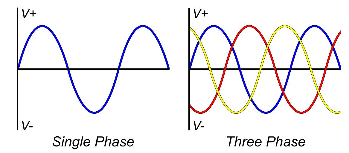 Single Phase vs Three Phase