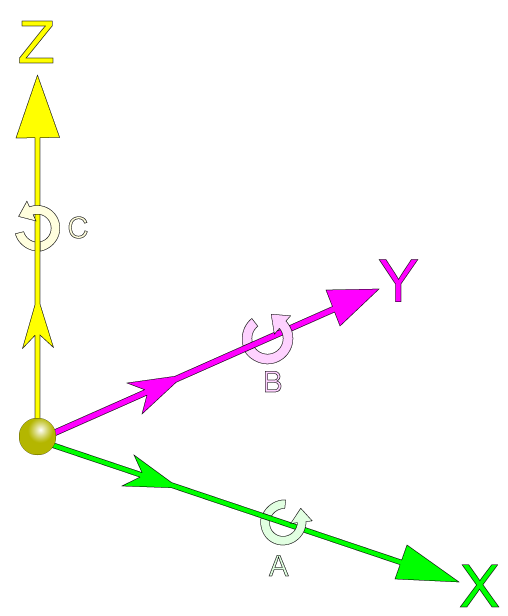 The 6 Axes of movement